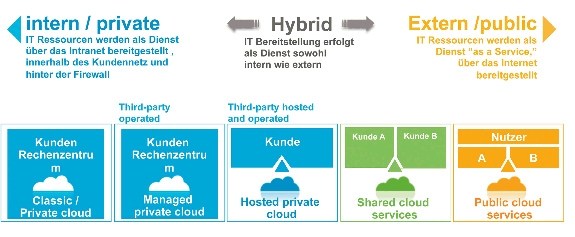 Infografik zu Cloud-Lösungen: Intern/Privat, Hybrid, Extern/Public