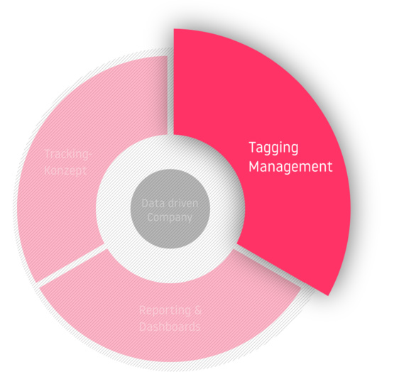 Tagging Management  als Teil des Kreislaufs einer Data Data driven Company: Tracking Konzept - Tagging Management - Reporting & Dashboards