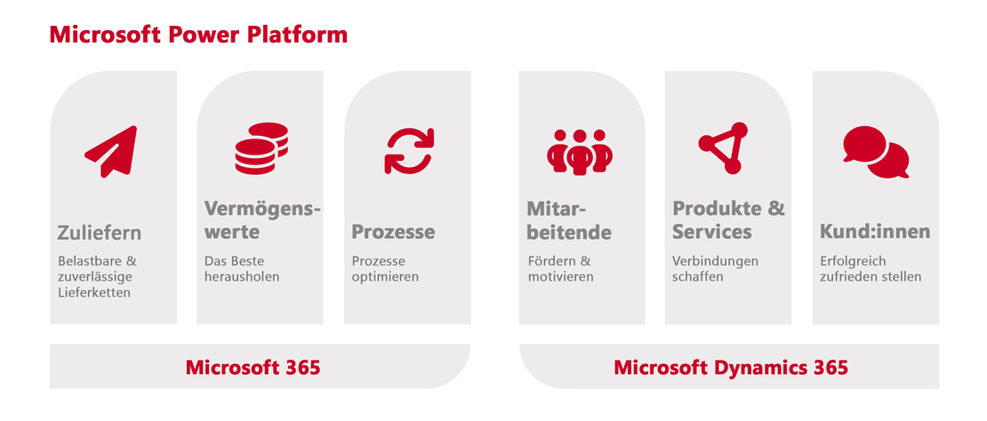 Infografik zur Prozessoptimierung mit Microsoft Power Platform und Bausteinen aus Microsoft 365 und Microsoft Dynamics 365
